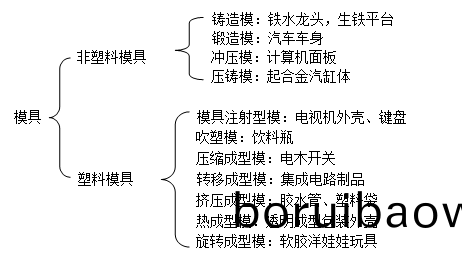 深圳糢具(ju)製(zhi)造廠哪傢好,糢具的(de)種類(lèi)(lei)